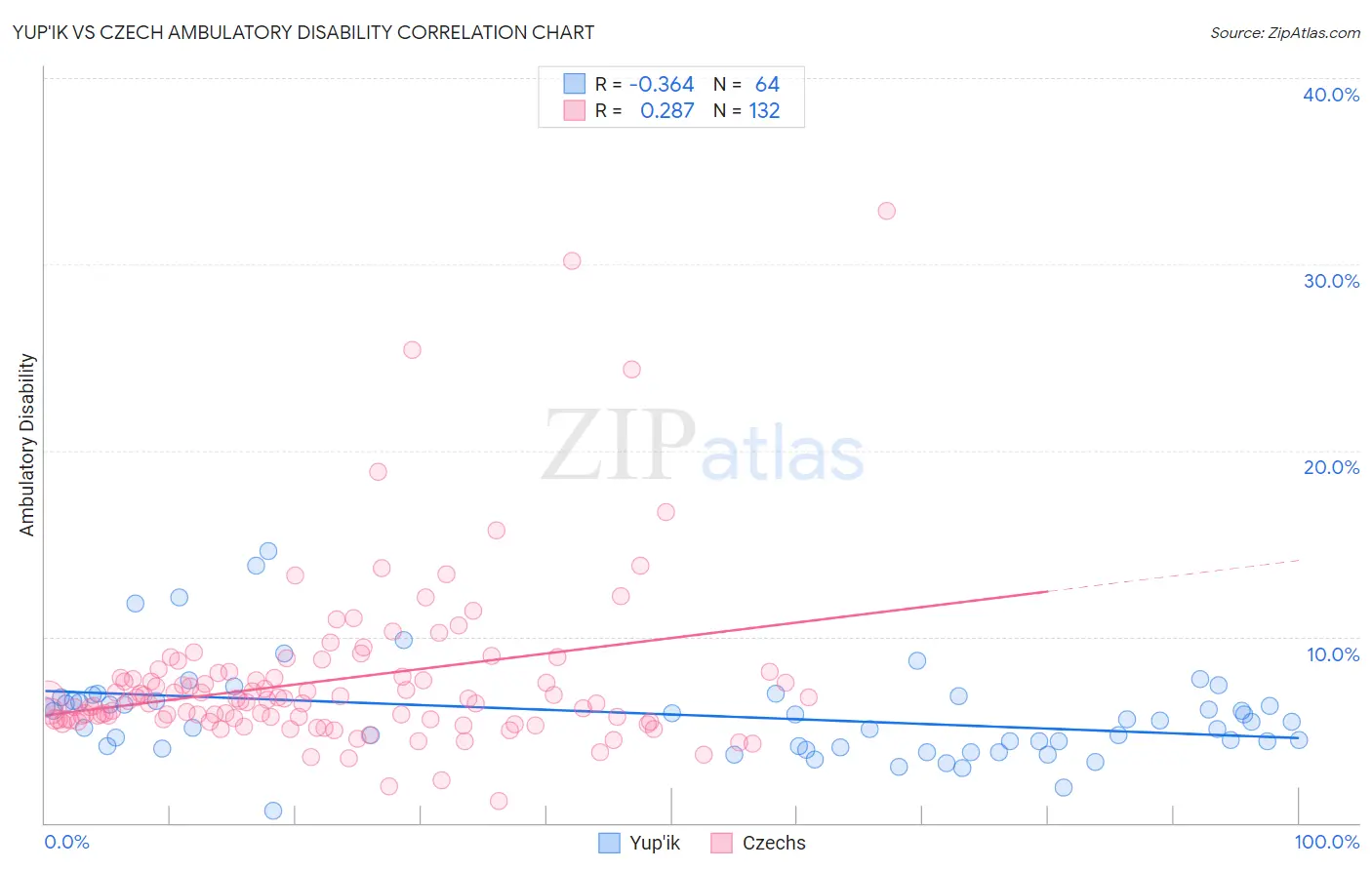 Yup'ik vs Czech Ambulatory Disability