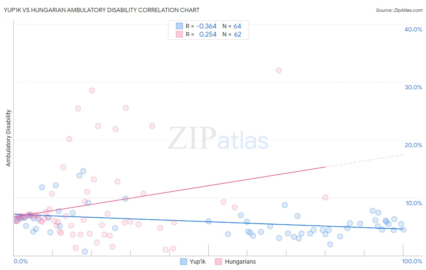 Yup'ik vs Hungarian Ambulatory Disability
