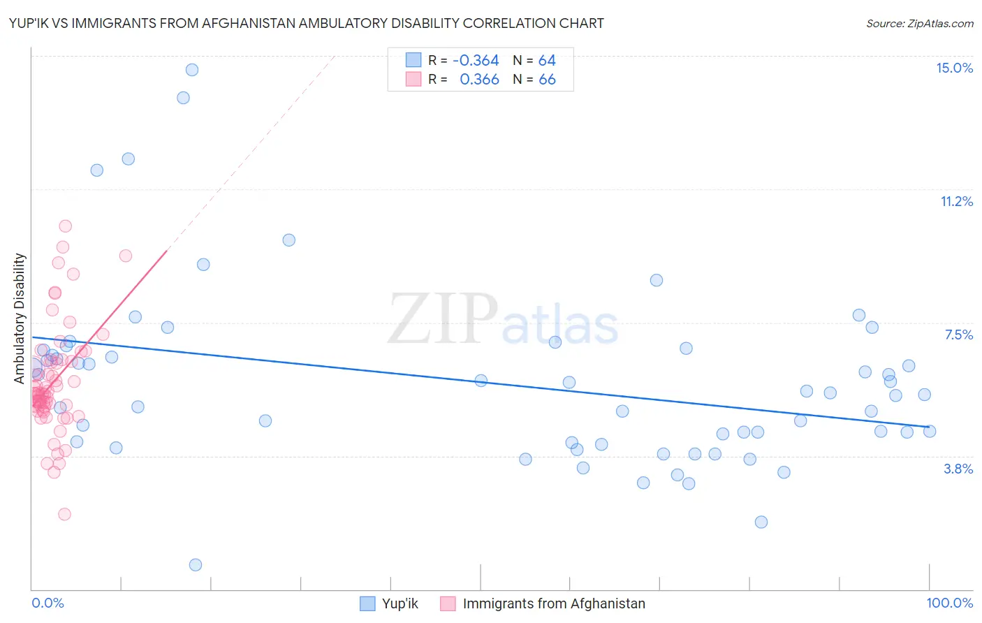 Yup'ik vs Immigrants from Afghanistan Ambulatory Disability