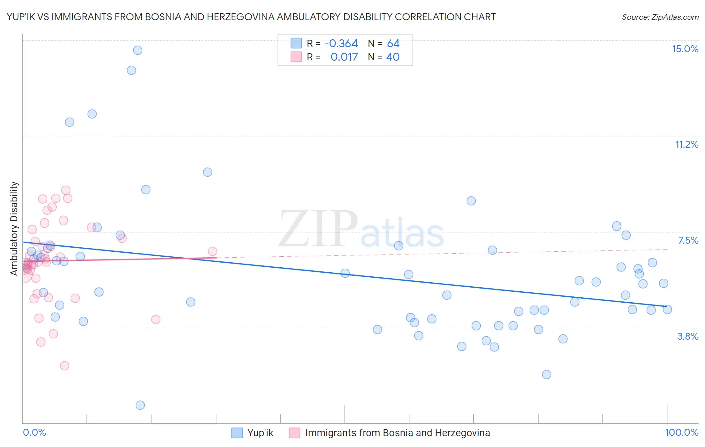 Yup'ik vs Immigrants from Bosnia and Herzegovina Ambulatory Disability