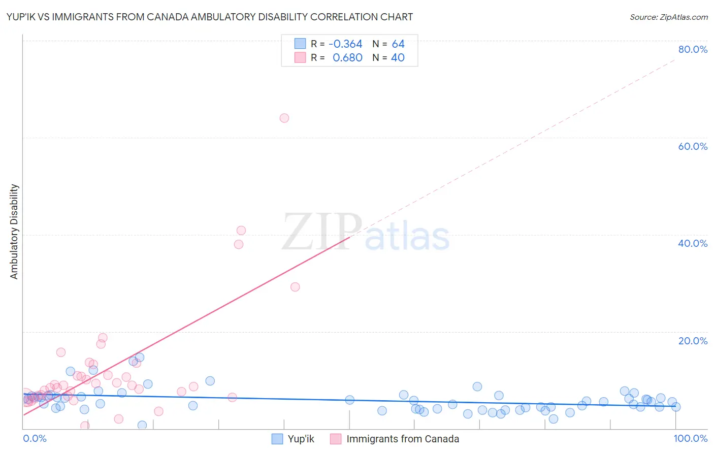 Yup'ik vs Immigrants from Canada Ambulatory Disability
