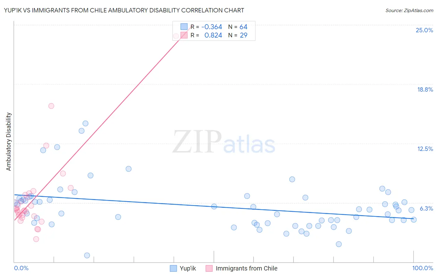 Yup'ik vs Immigrants from Chile Ambulatory Disability