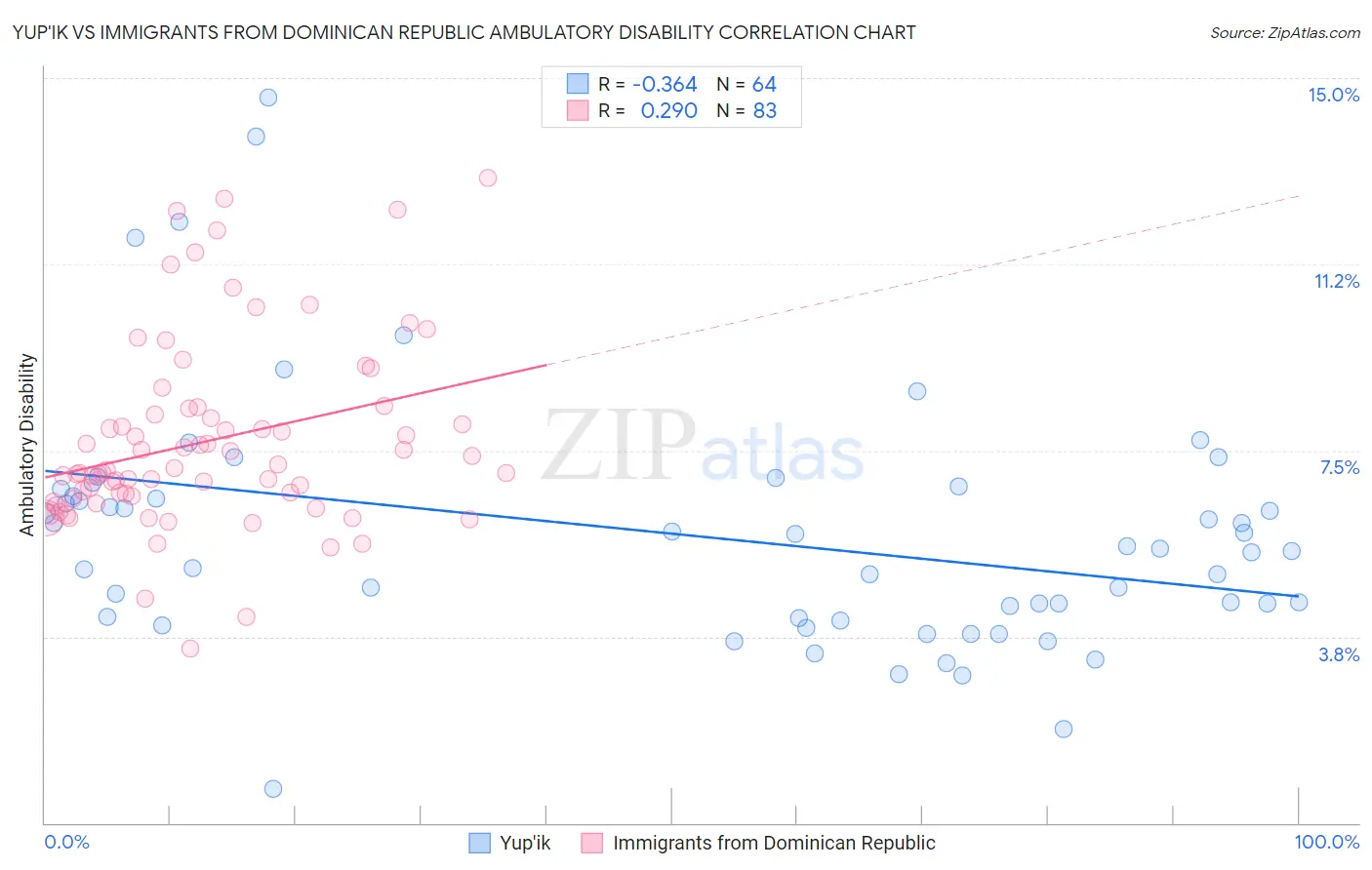 Yup'ik vs Immigrants from Dominican Republic Ambulatory Disability