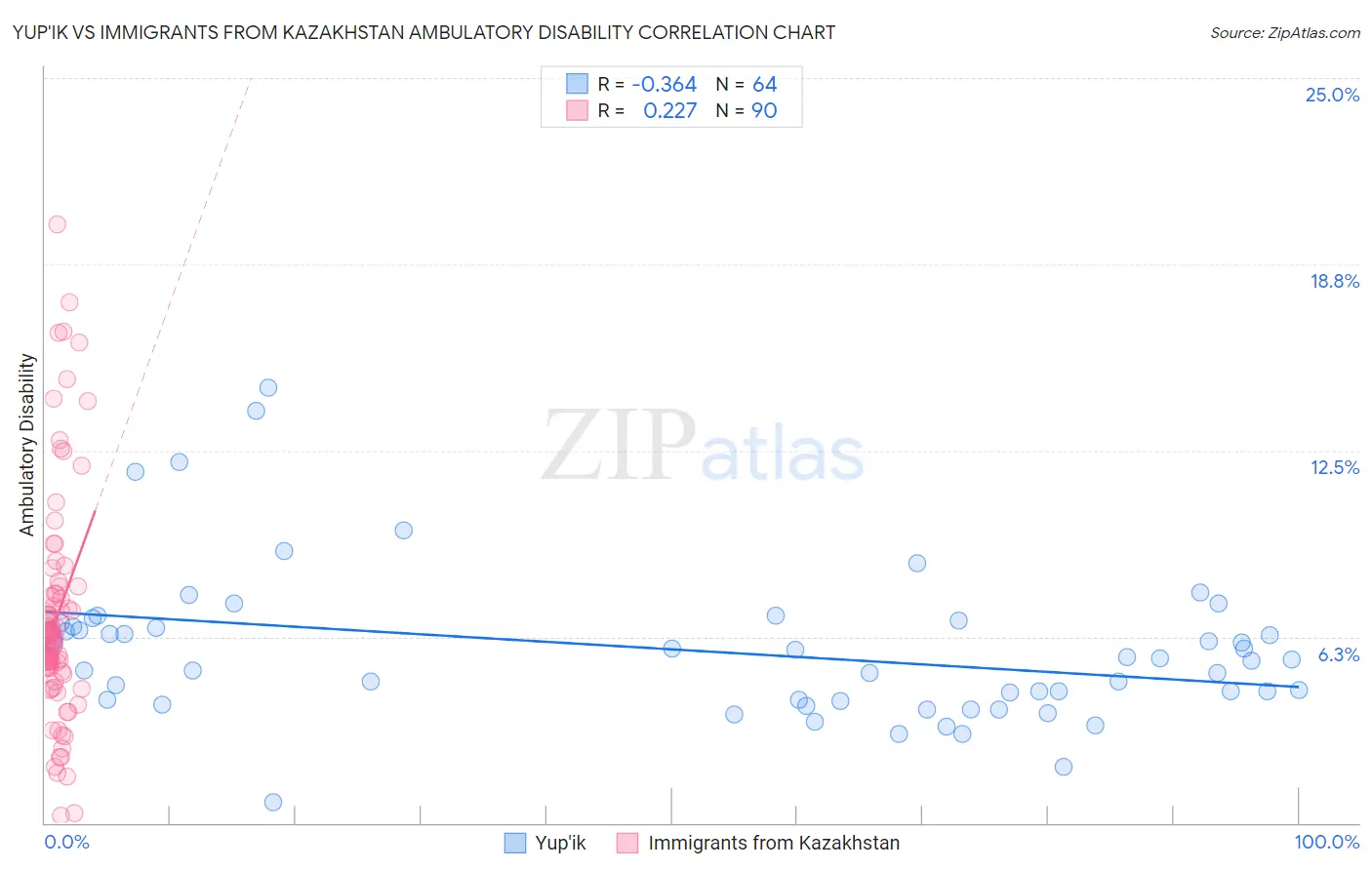 Yup'ik vs Immigrants from Kazakhstan Ambulatory Disability
