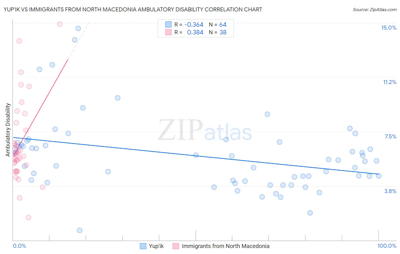 Yup'ik vs Immigrants from North Macedonia Ambulatory Disability