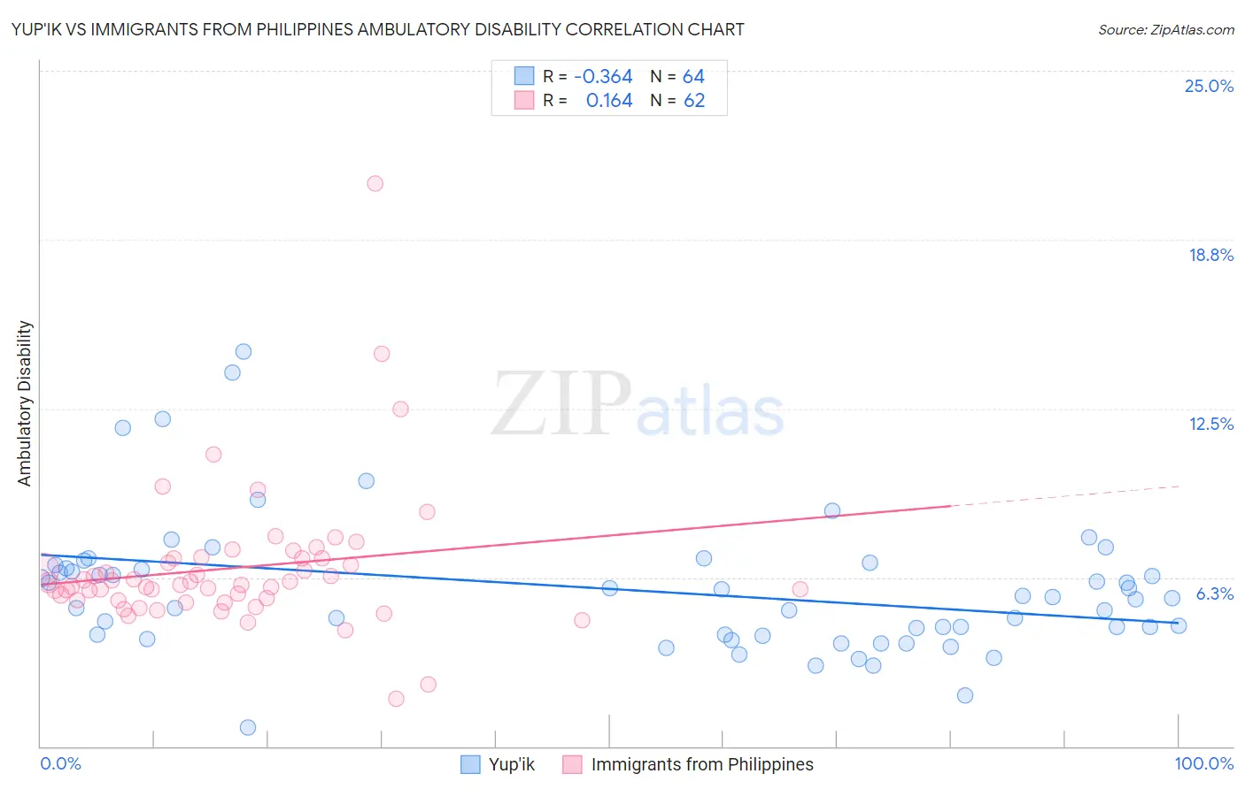 Yup'ik vs Immigrants from Philippines Ambulatory Disability