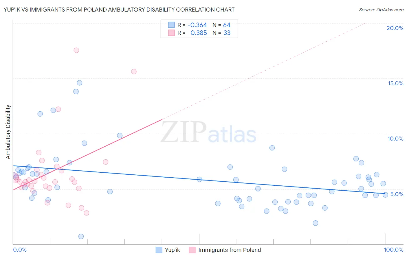 Yup'ik vs Immigrants from Poland Ambulatory Disability