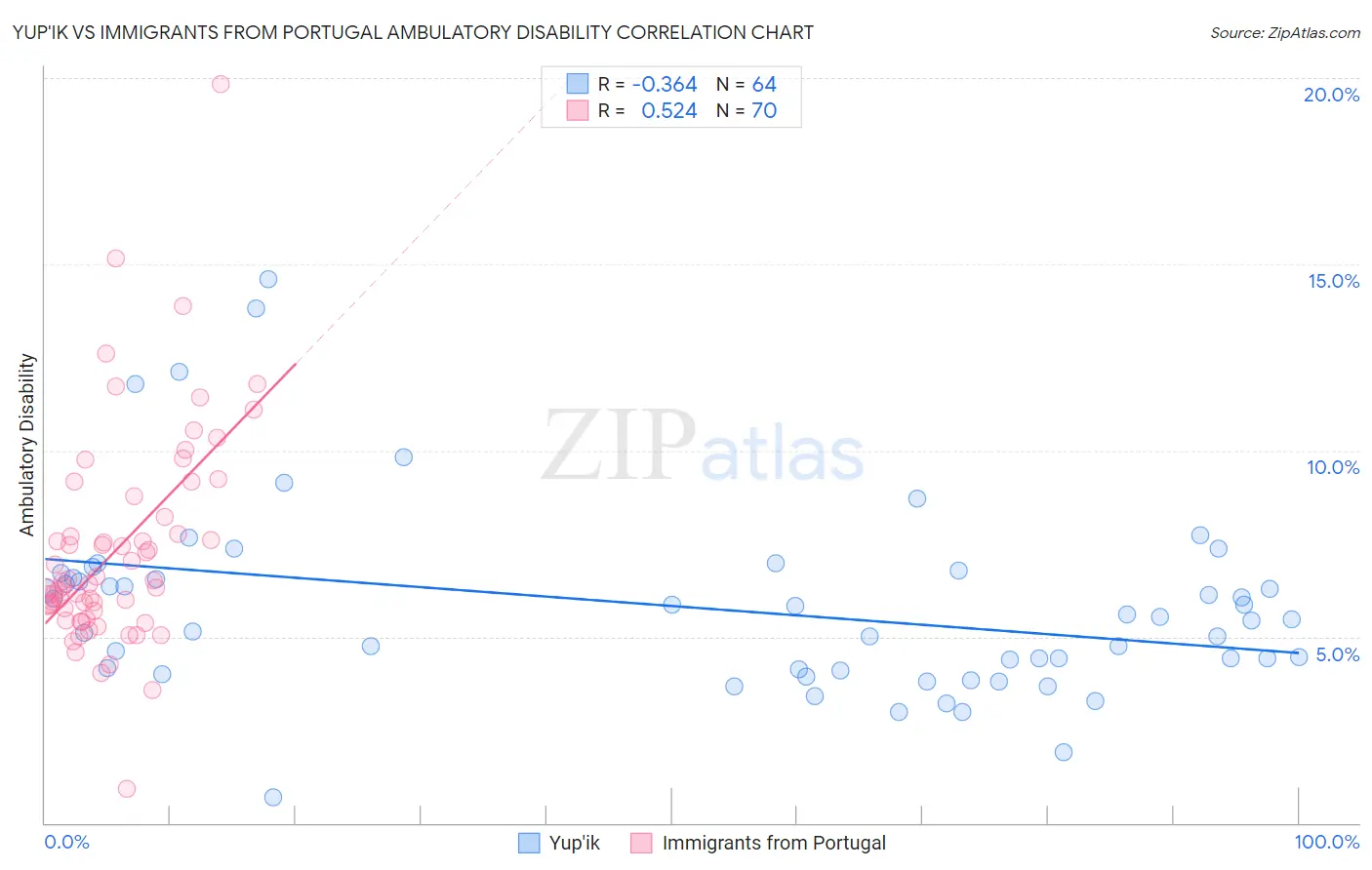 Yup'ik vs Immigrants from Portugal Ambulatory Disability