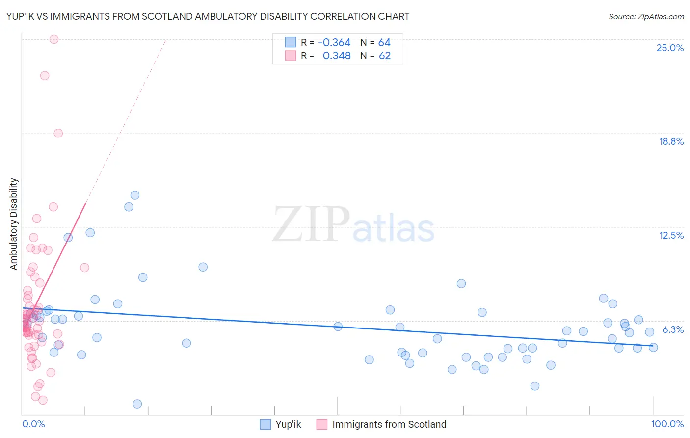 Yup'ik vs Immigrants from Scotland Ambulatory Disability