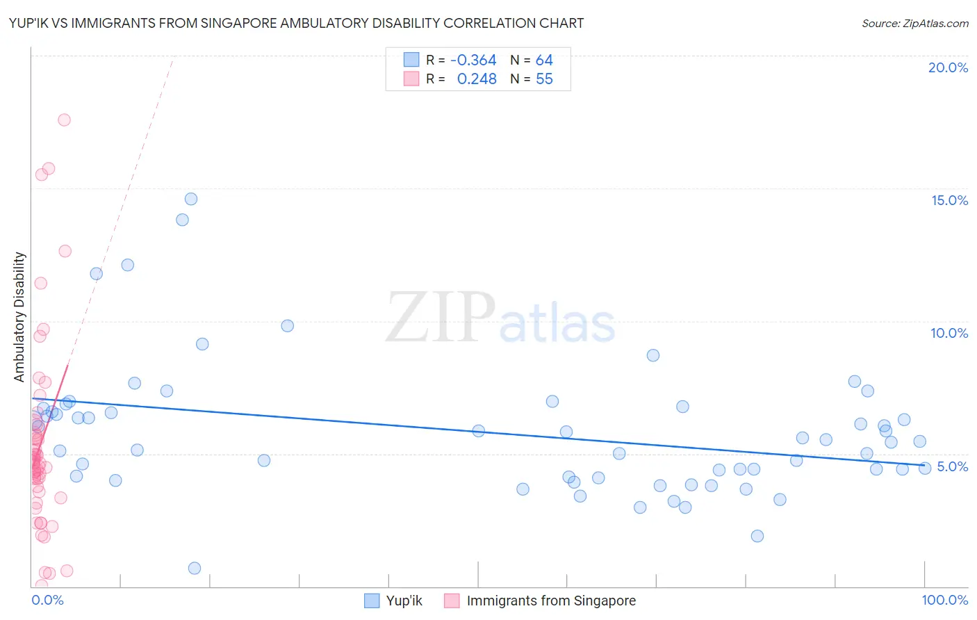 Yup'ik vs Immigrants from Singapore Ambulatory Disability