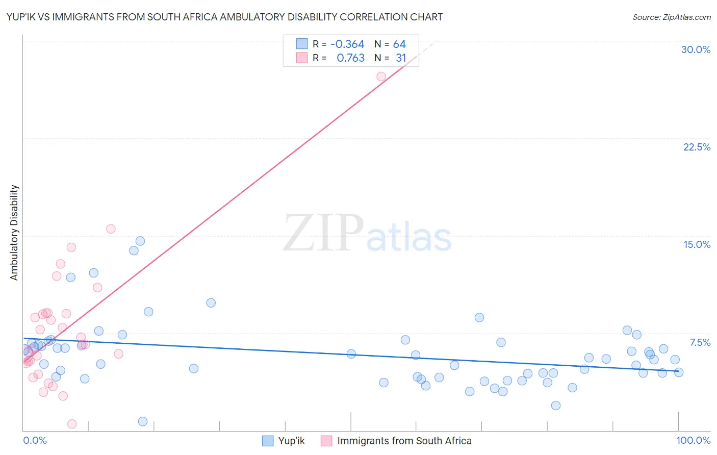 Yup'ik vs Immigrants from South Africa Ambulatory Disability
