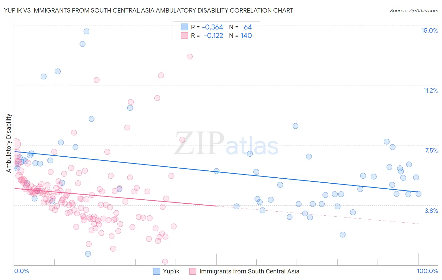 Yup'ik vs Immigrants from South Central Asia Ambulatory Disability