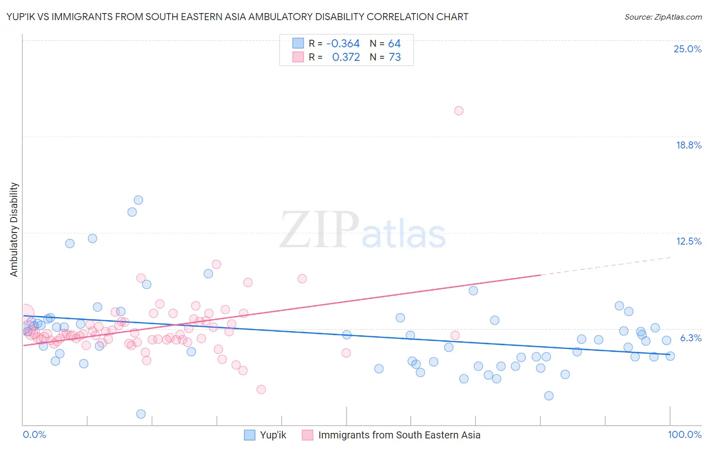 Yup'ik vs Immigrants from South Eastern Asia Ambulatory Disability