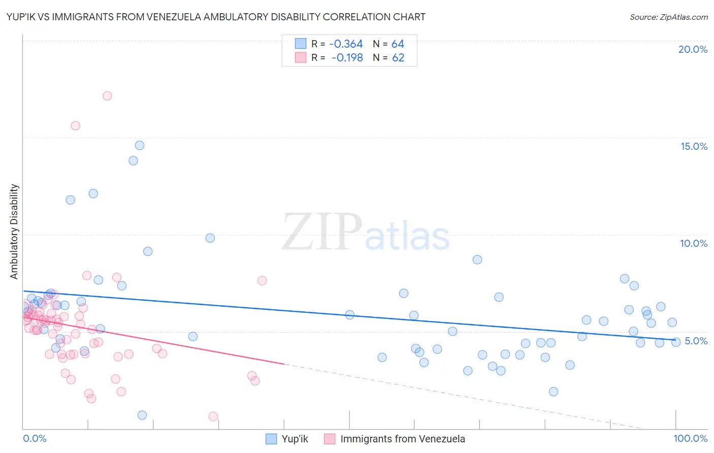 Yup'ik vs Immigrants from Venezuela Ambulatory Disability
