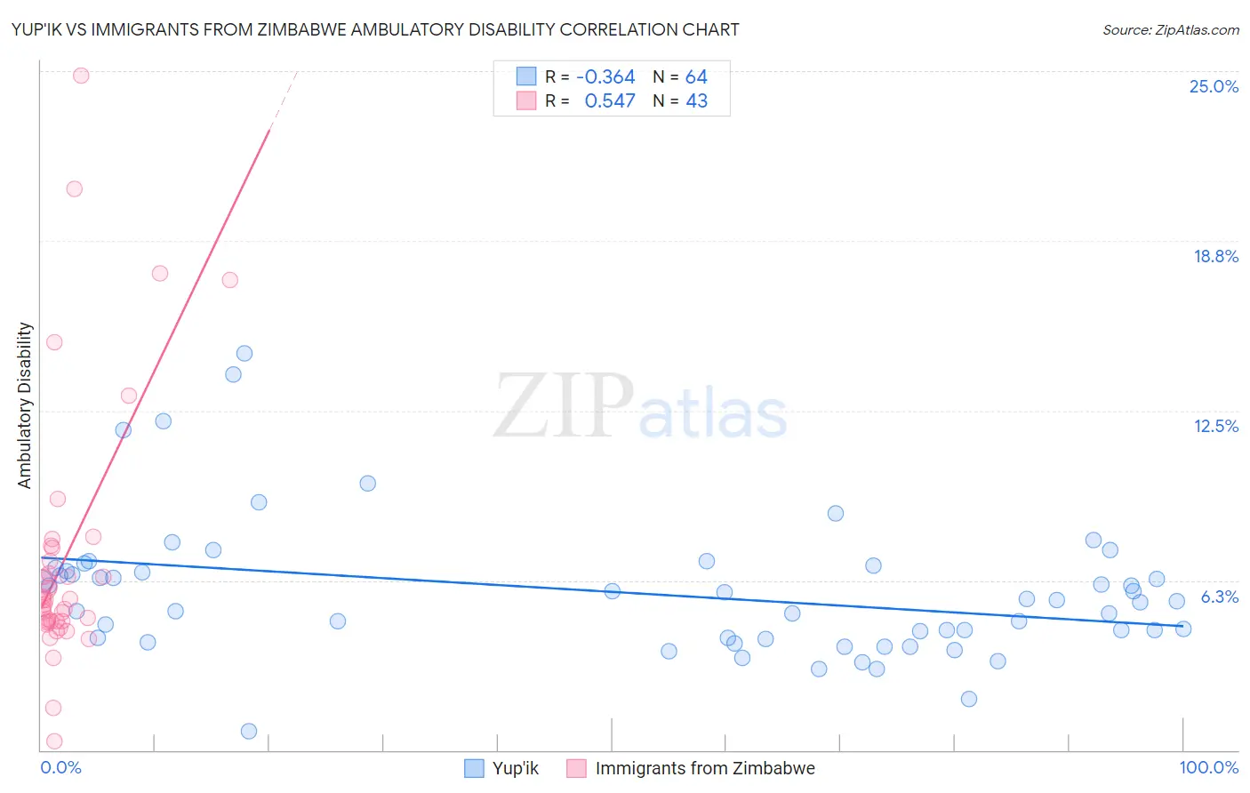 Yup'ik vs Immigrants from Zimbabwe Ambulatory Disability
