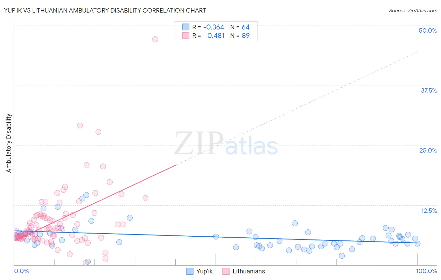 Yup'ik vs Lithuanian Ambulatory Disability