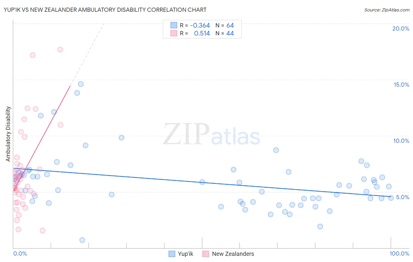 Yup'ik vs New Zealander Ambulatory Disability