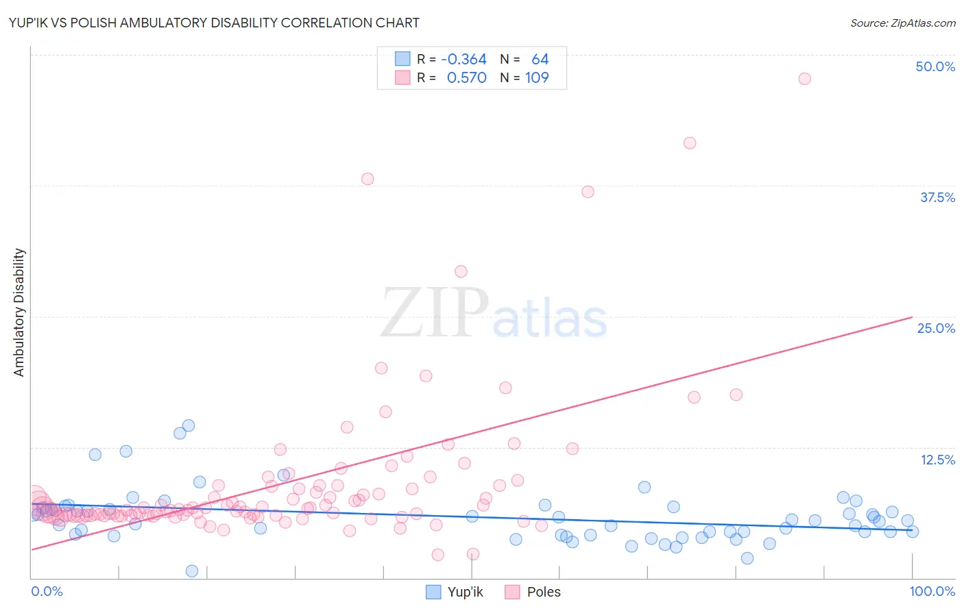 Yup'ik vs Polish Ambulatory Disability