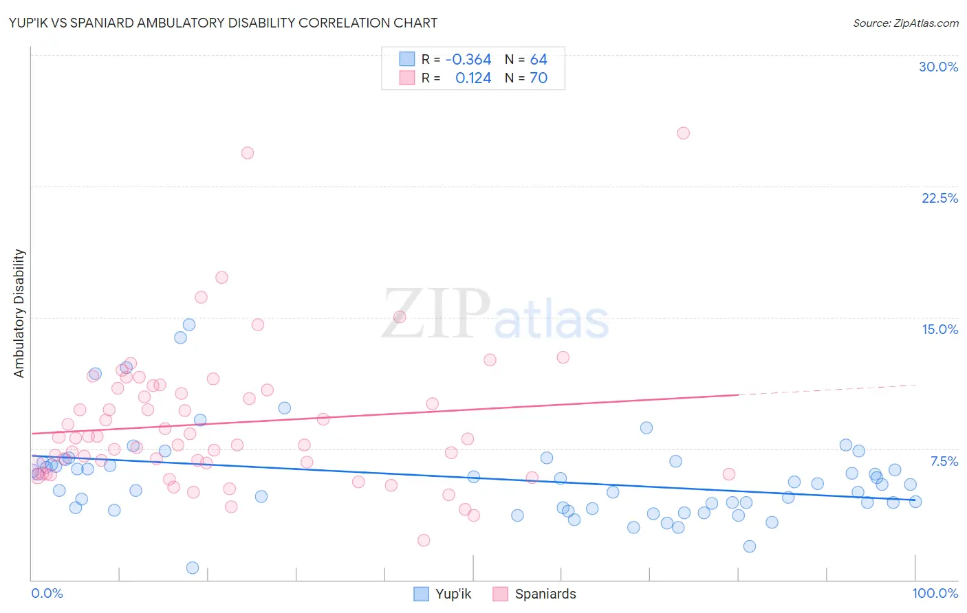 Yup'ik vs Spaniard Ambulatory Disability