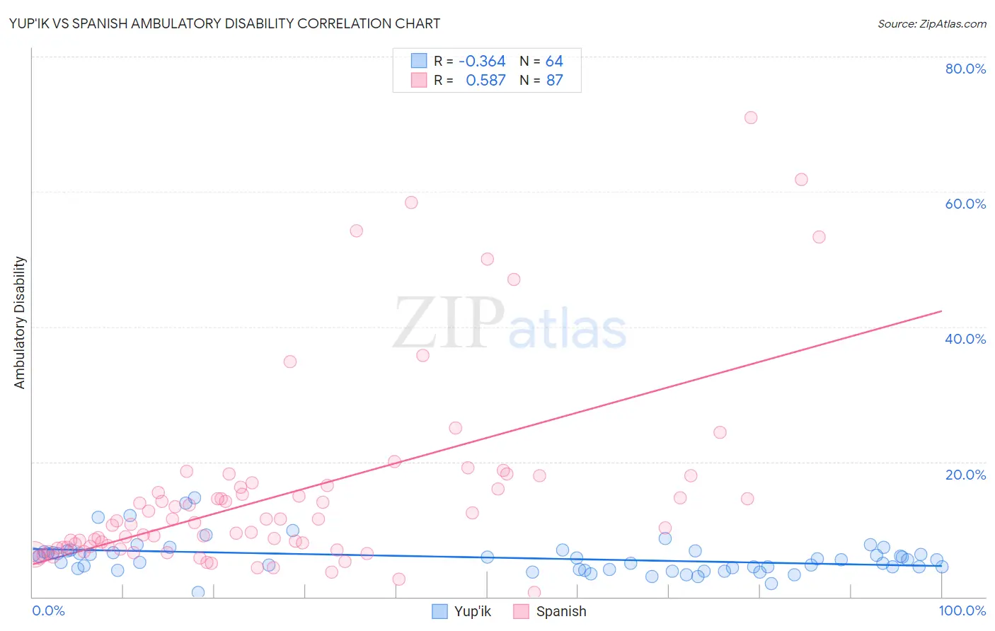 Yup'ik vs Spanish Ambulatory Disability