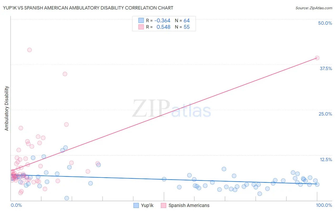 Yup'ik vs Spanish American Ambulatory Disability