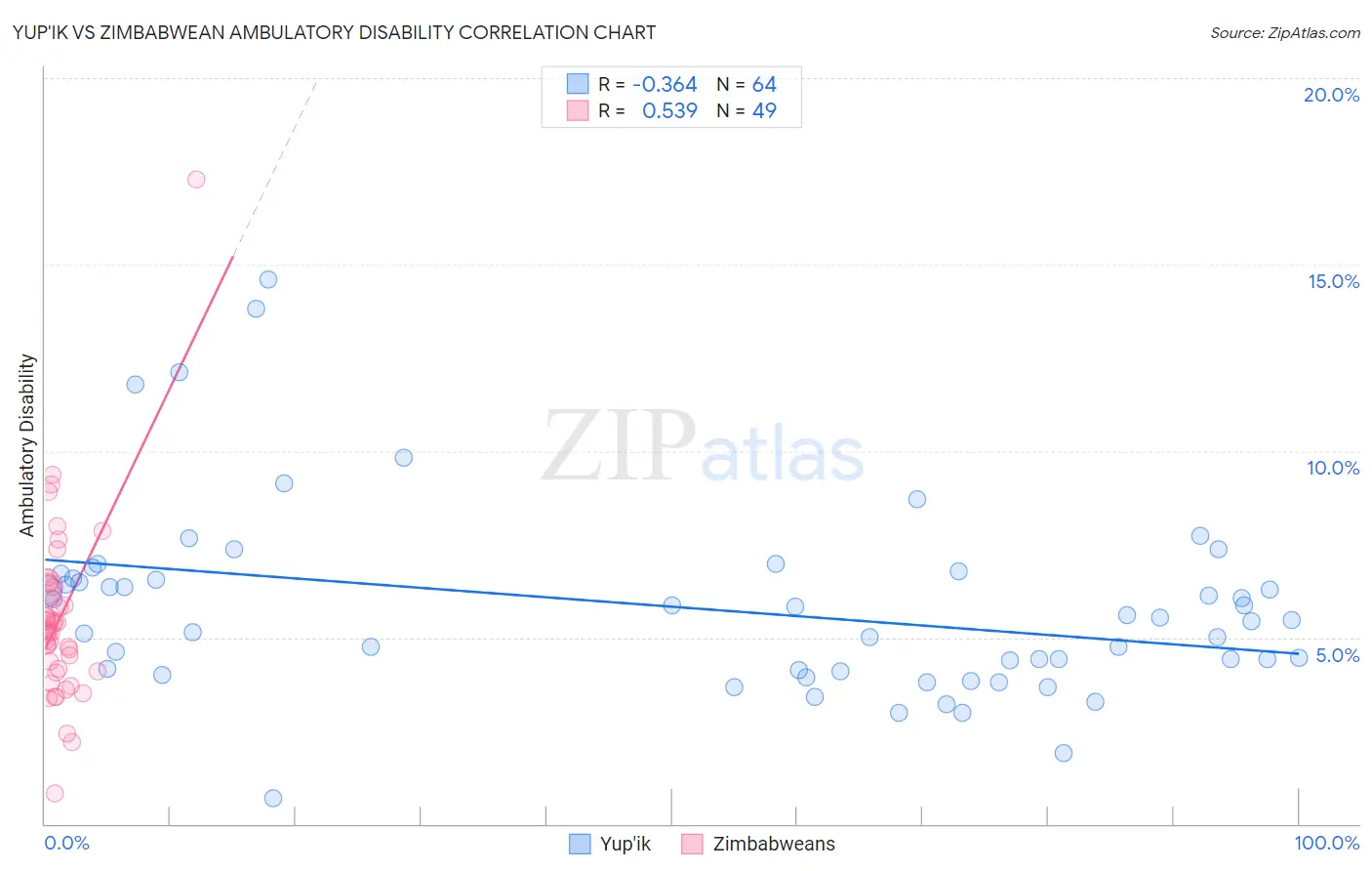 Yup'ik vs Zimbabwean Ambulatory Disability