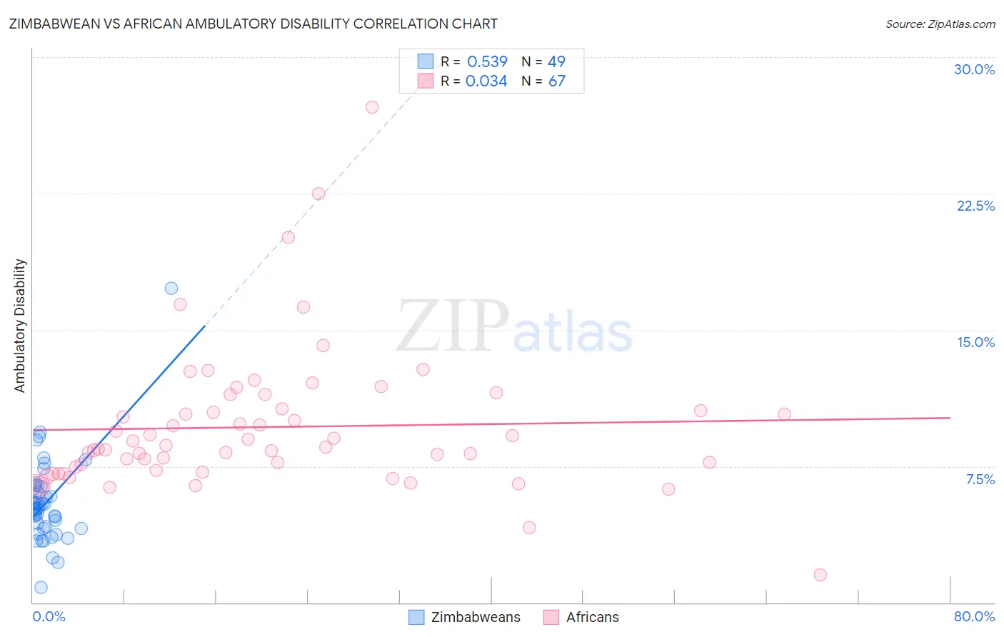 Zimbabwean vs African Ambulatory Disability