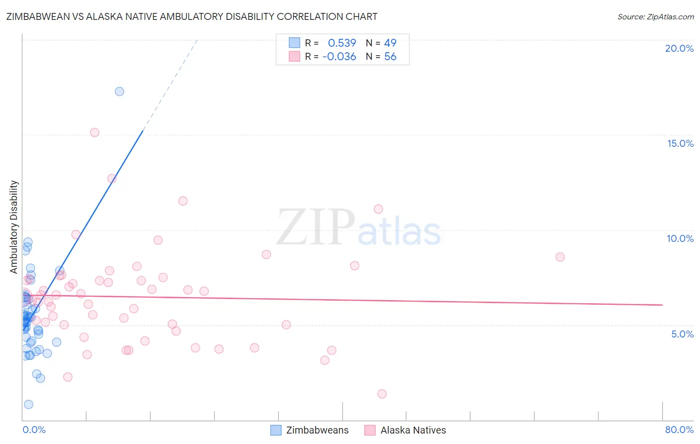 Zimbabwean vs Alaska Native Ambulatory Disability