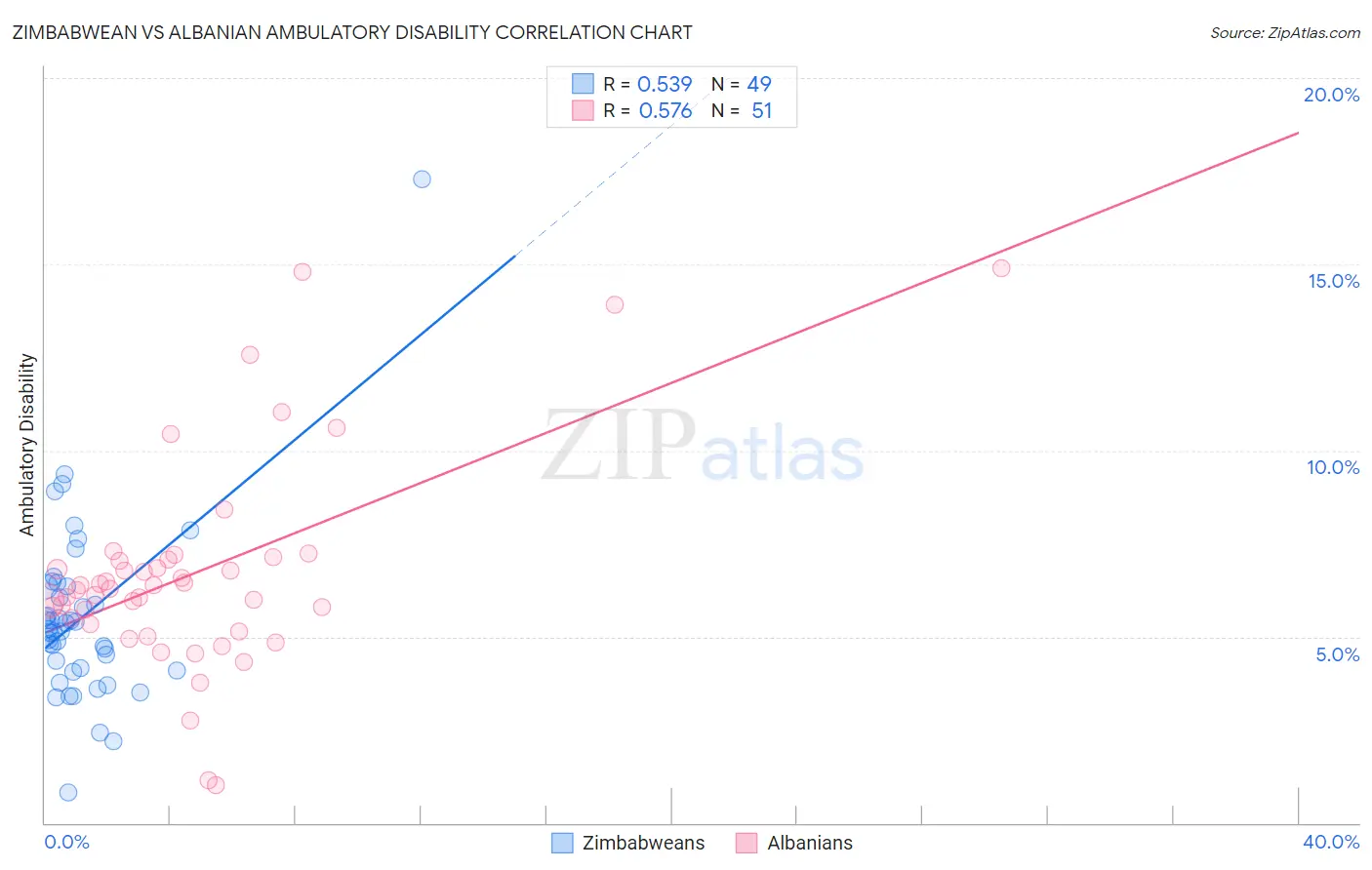 Zimbabwean vs Albanian Ambulatory Disability