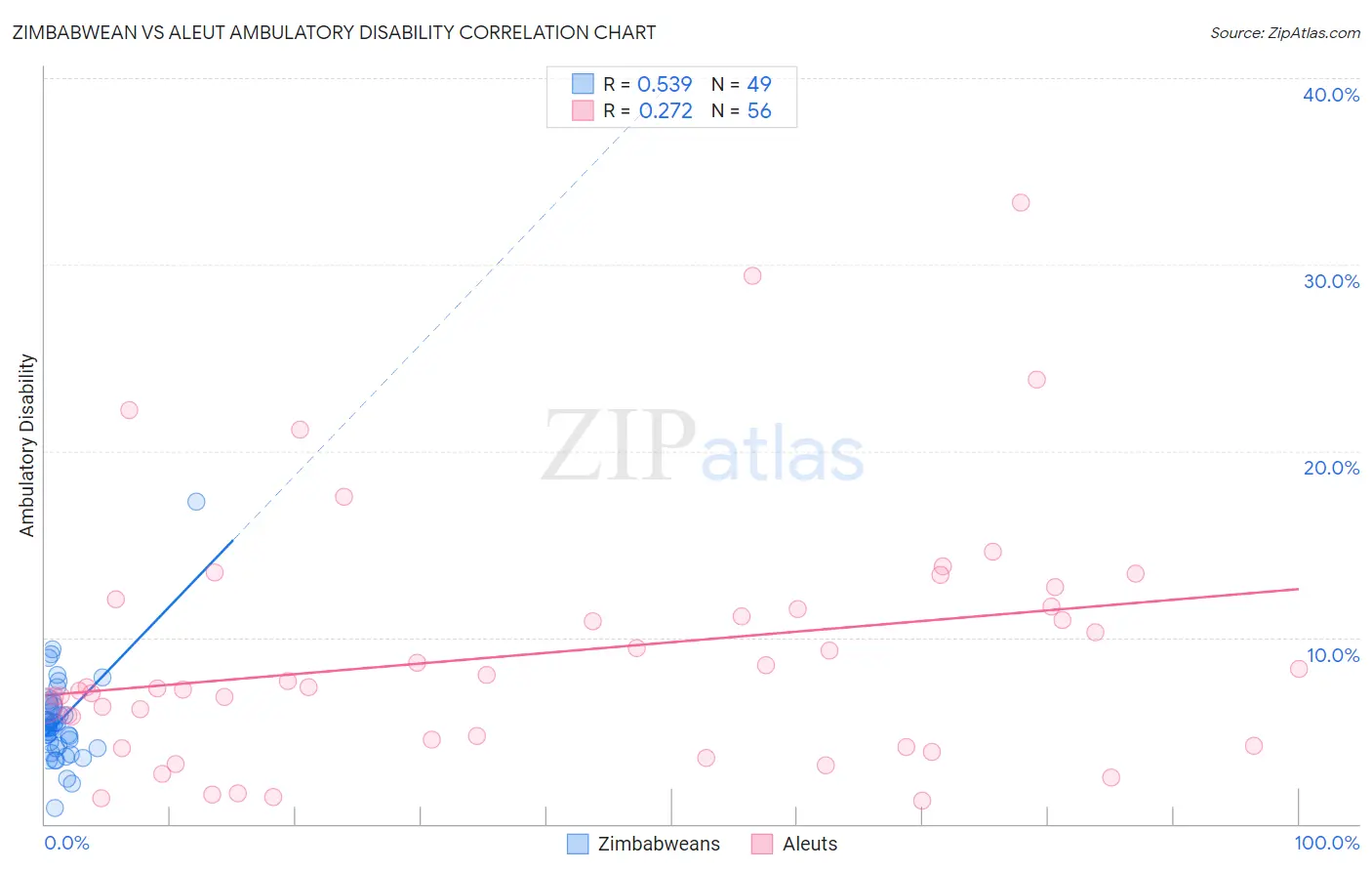 Zimbabwean vs Aleut Ambulatory Disability