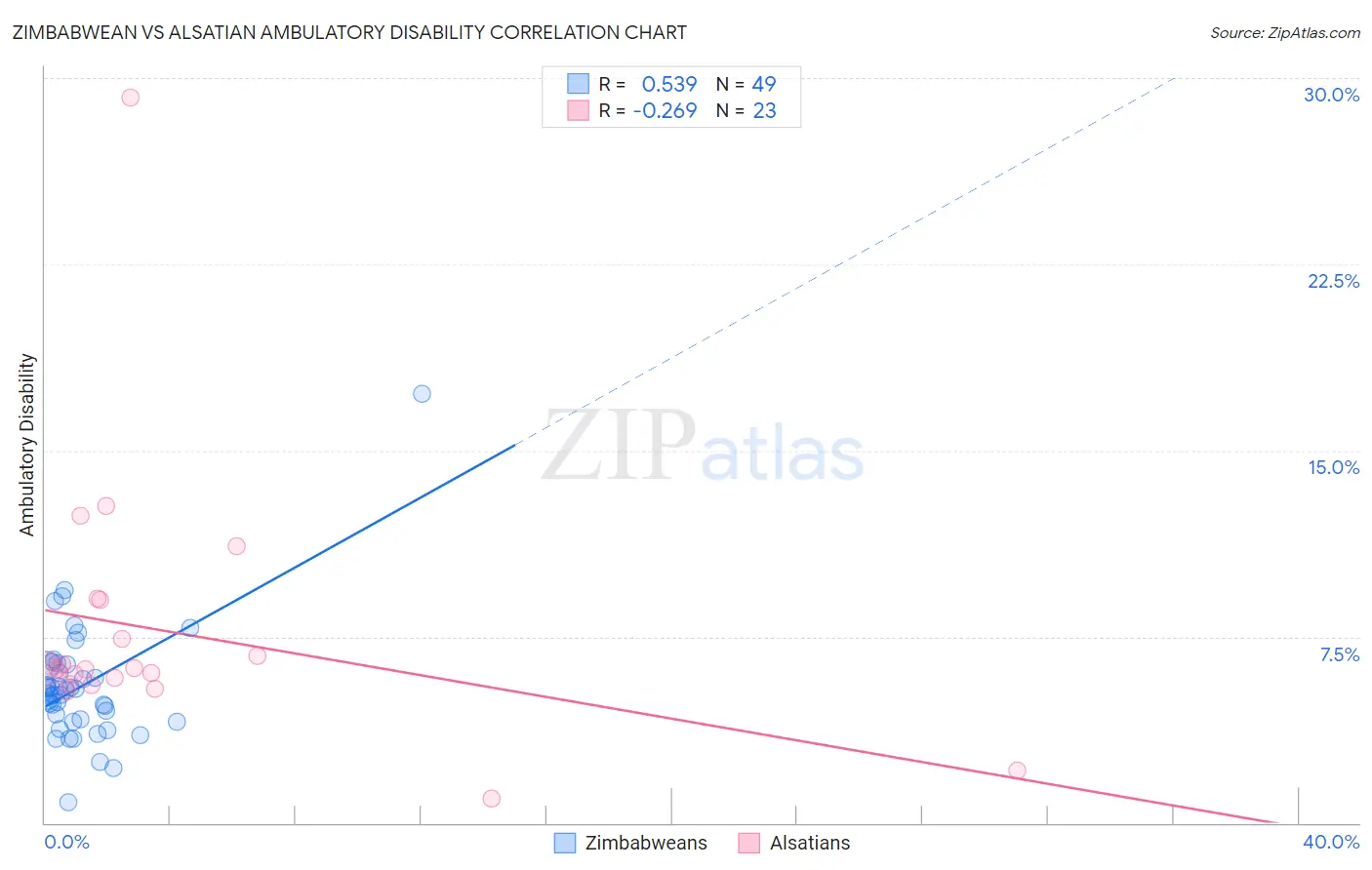 Zimbabwean vs Alsatian Ambulatory Disability