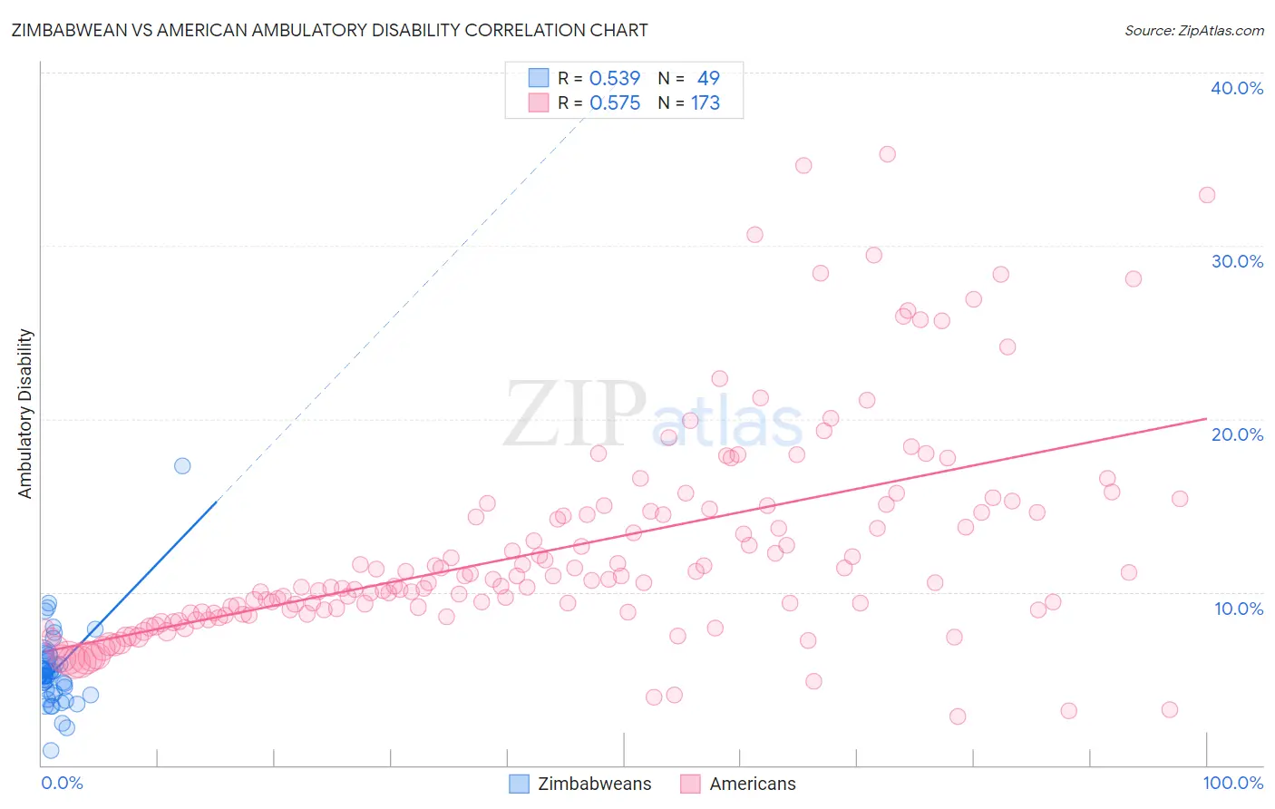 Zimbabwean vs American Ambulatory Disability
