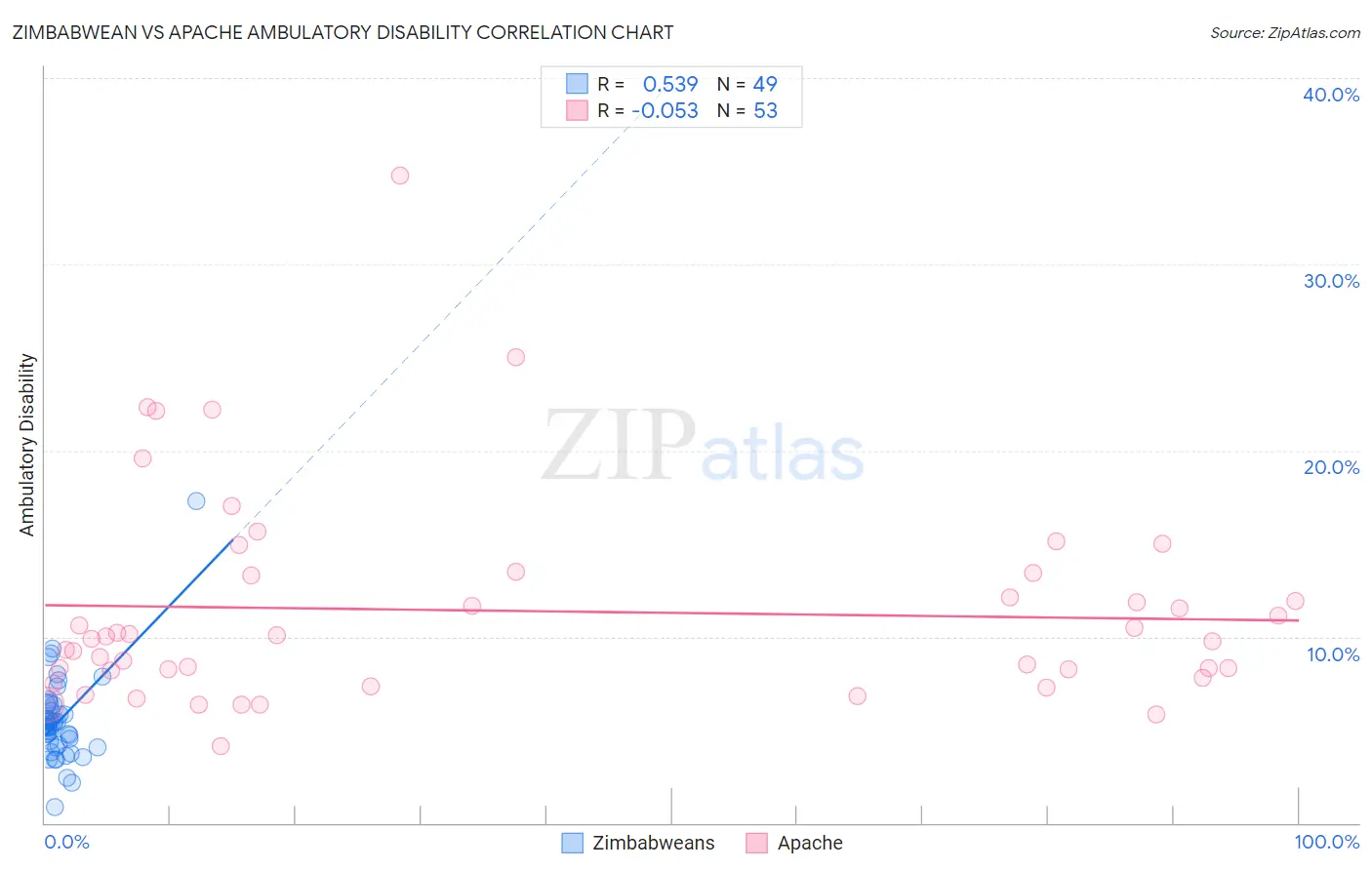 Zimbabwean vs Apache Ambulatory Disability