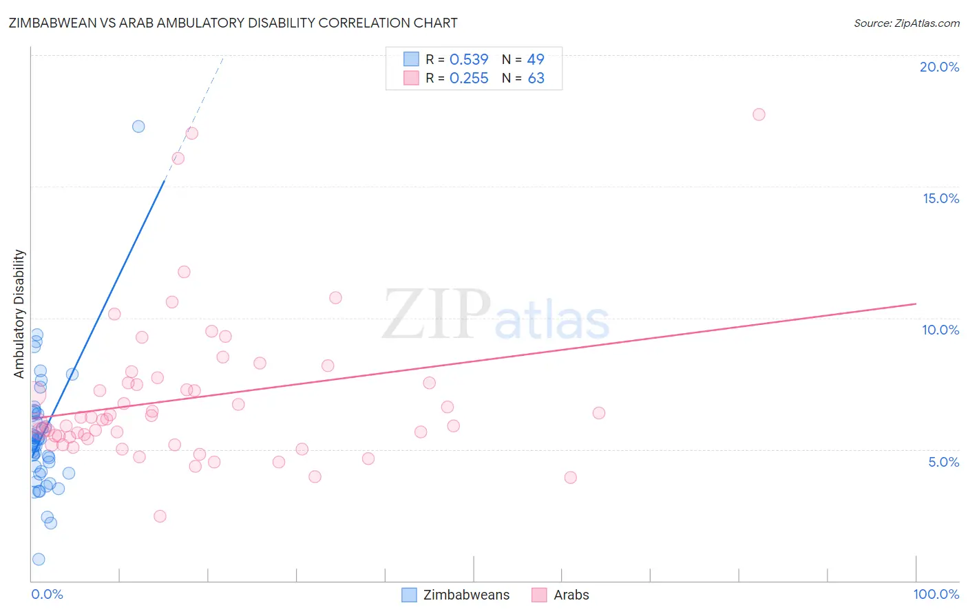 Zimbabwean vs Arab Ambulatory Disability