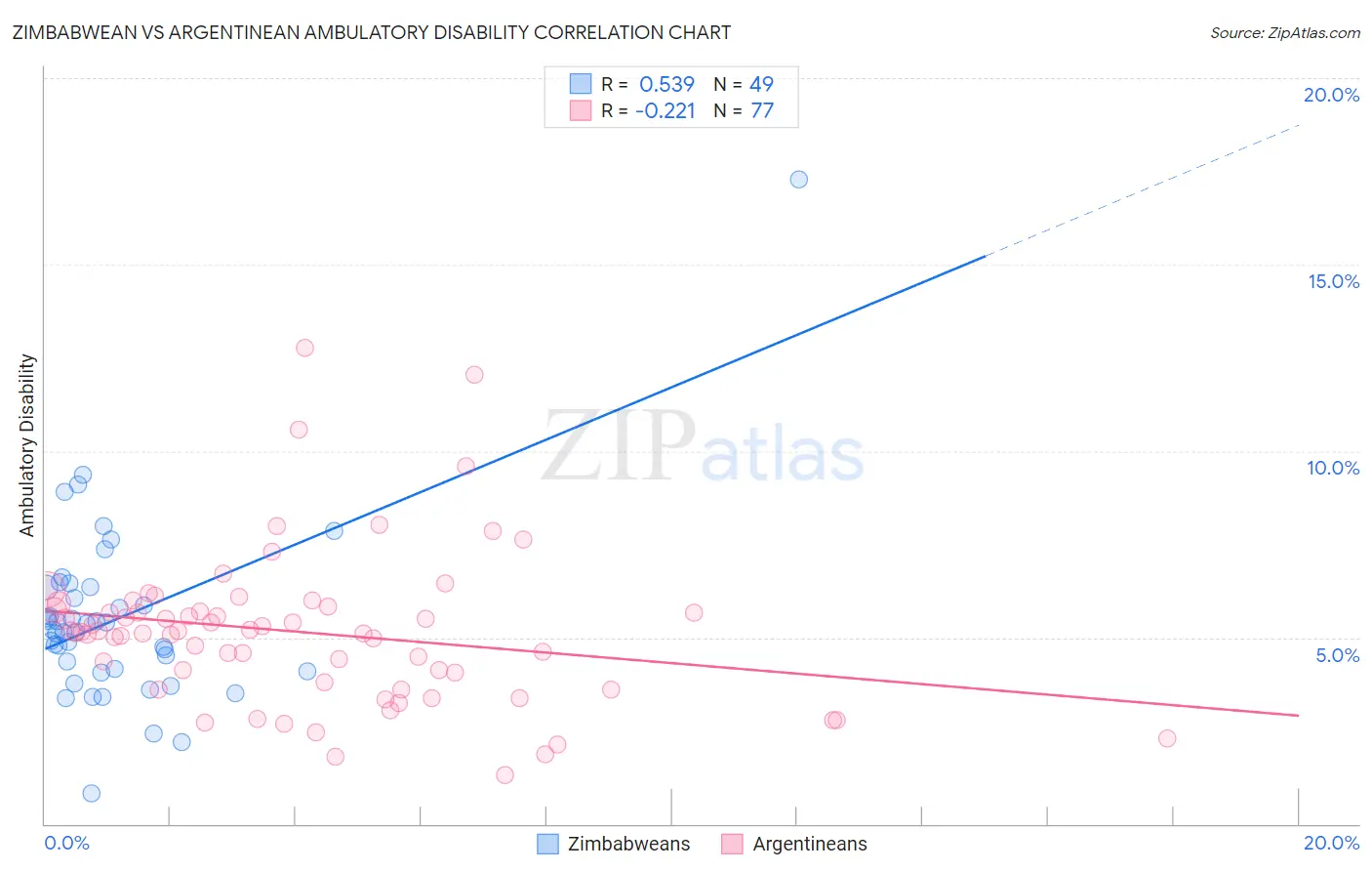 Zimbabwean vs Argentinean Ambulatory Disability