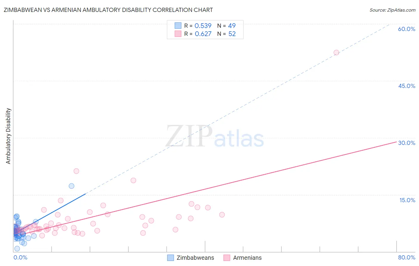 Zimbabwean vs Armenian Ambulatory Disability
