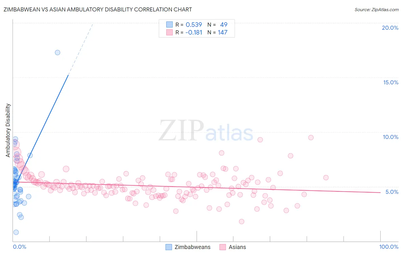 Zimbabwean vs Asian Ambulatory Disability