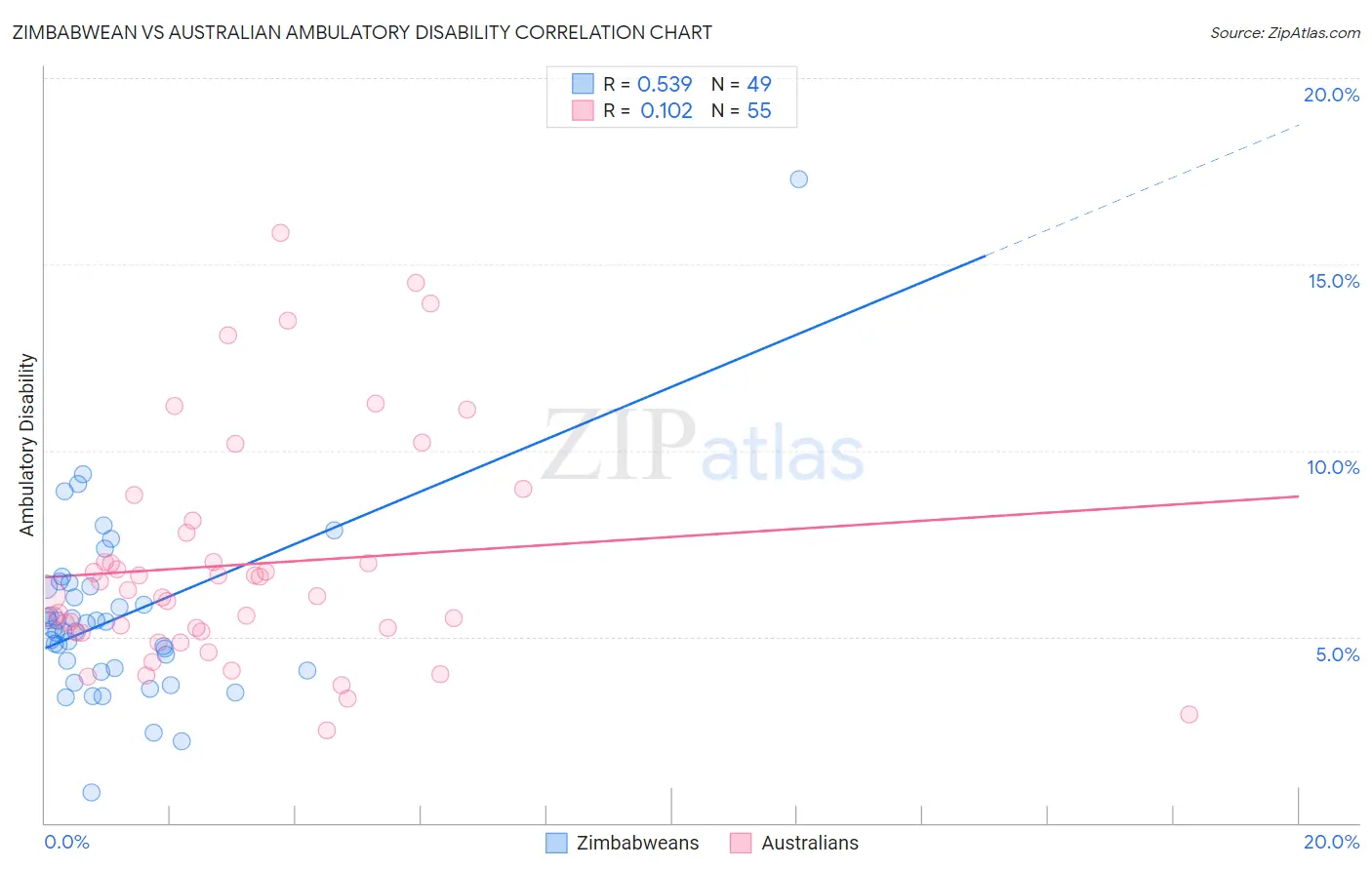 Zimbabwean vs Australian Ambulatory Disability