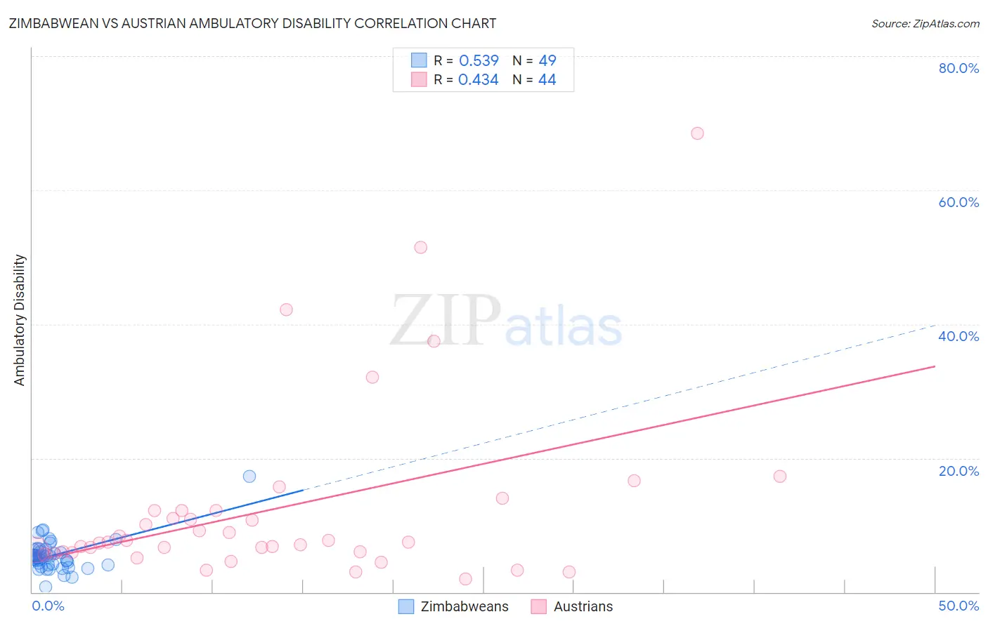 Zimbabwean vs Austrian Ambulatory Disability