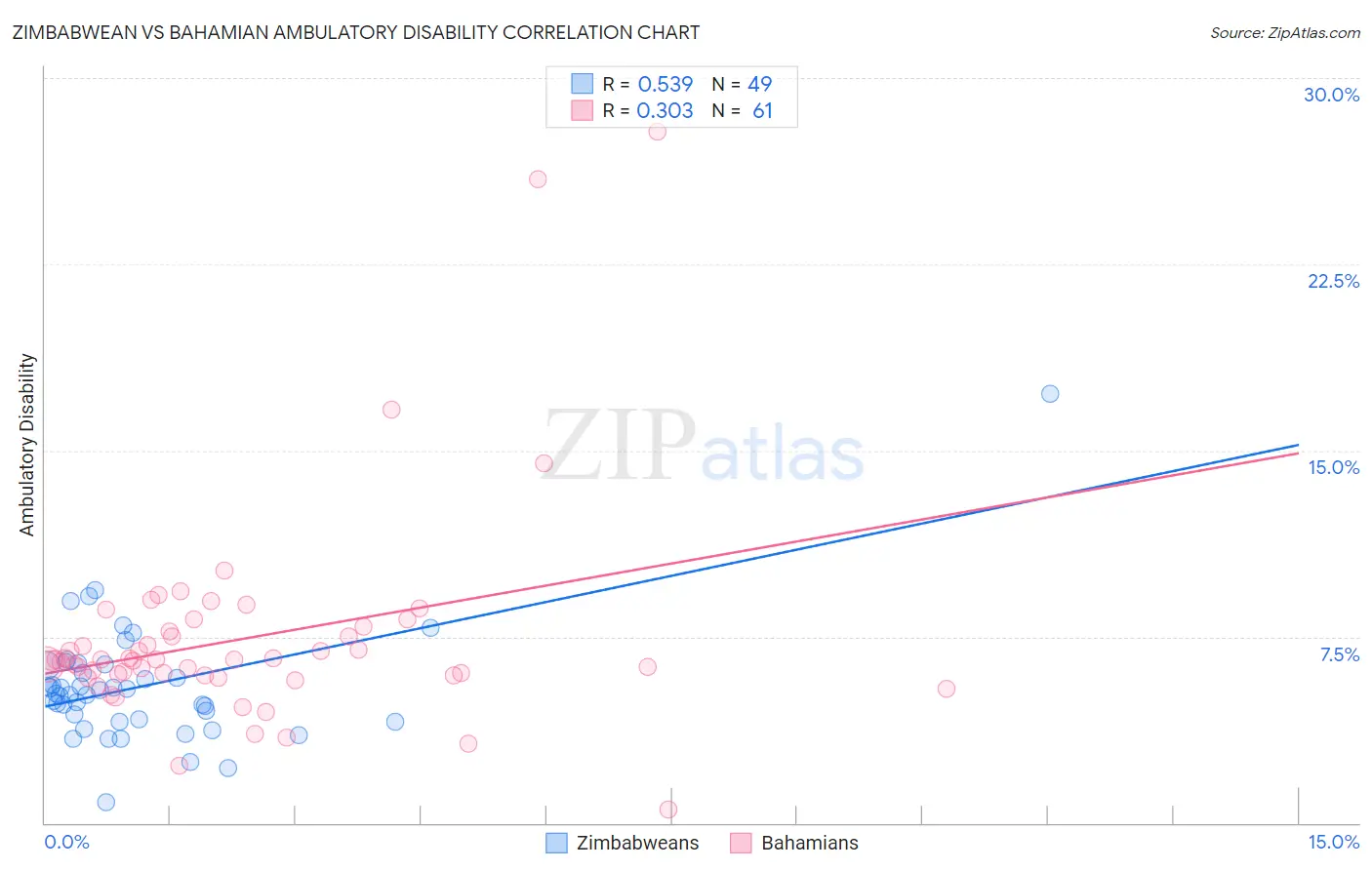 Zimbabwean vs Bahamian Ambulatory Disability