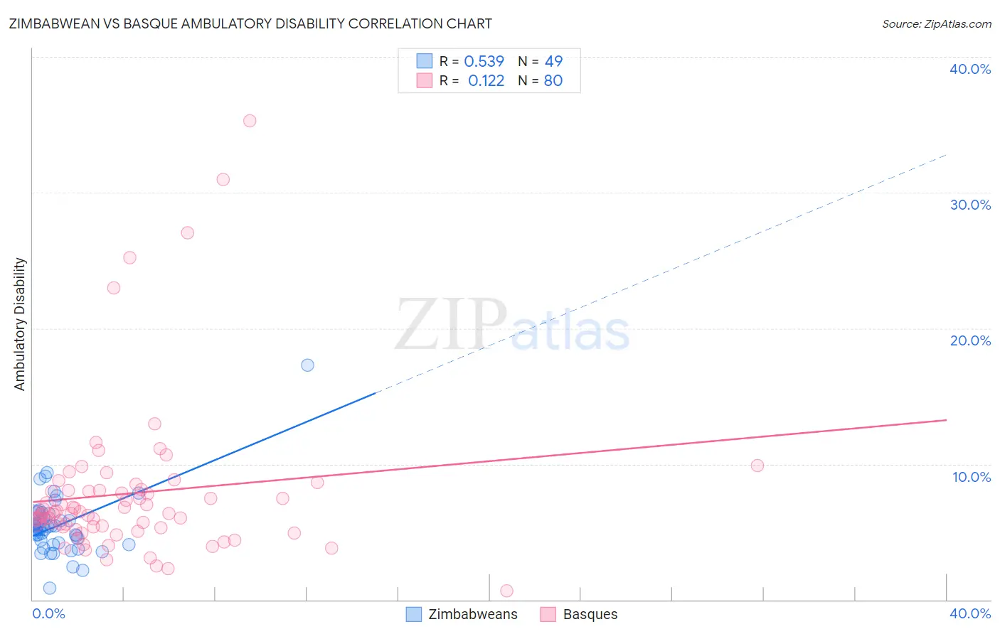Zimbabwean vs Basque Ambulatory Disability
