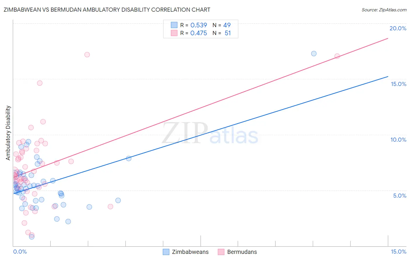 Zimbabwean vs Bermudan Ambulatory Disability