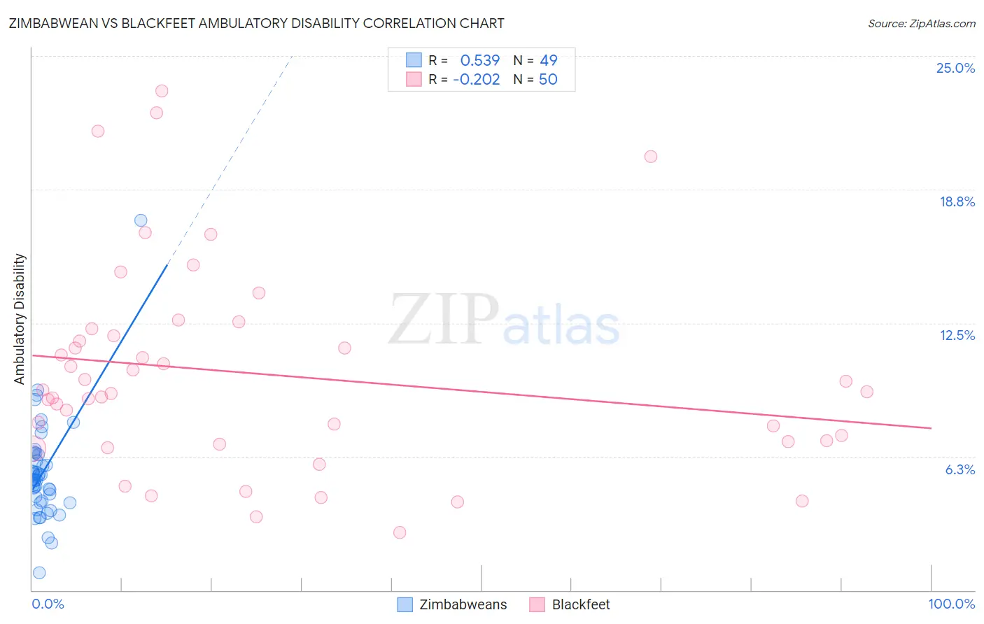 Zimbabwean vs Blackfeet Ambulatory Disability