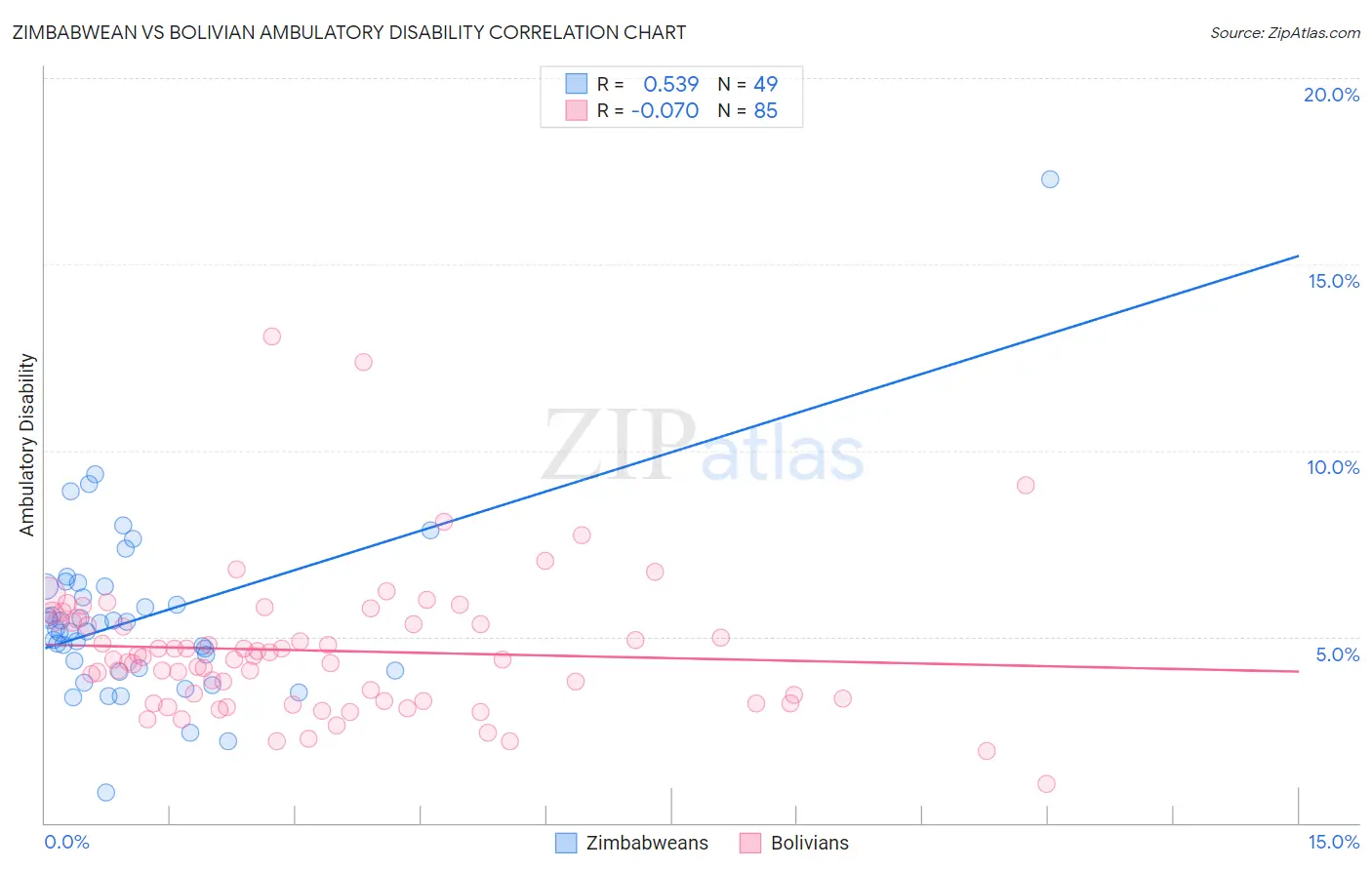 Zimbabwean vs Bolivian Ambulatory Disability
