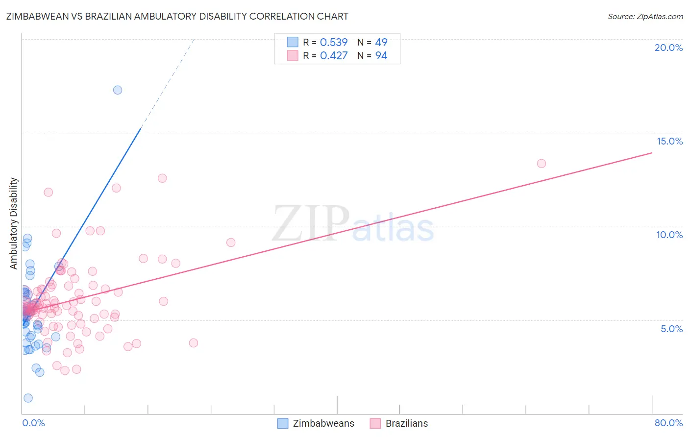 Zimbabwean vs Brazilian Ambulatory Disability