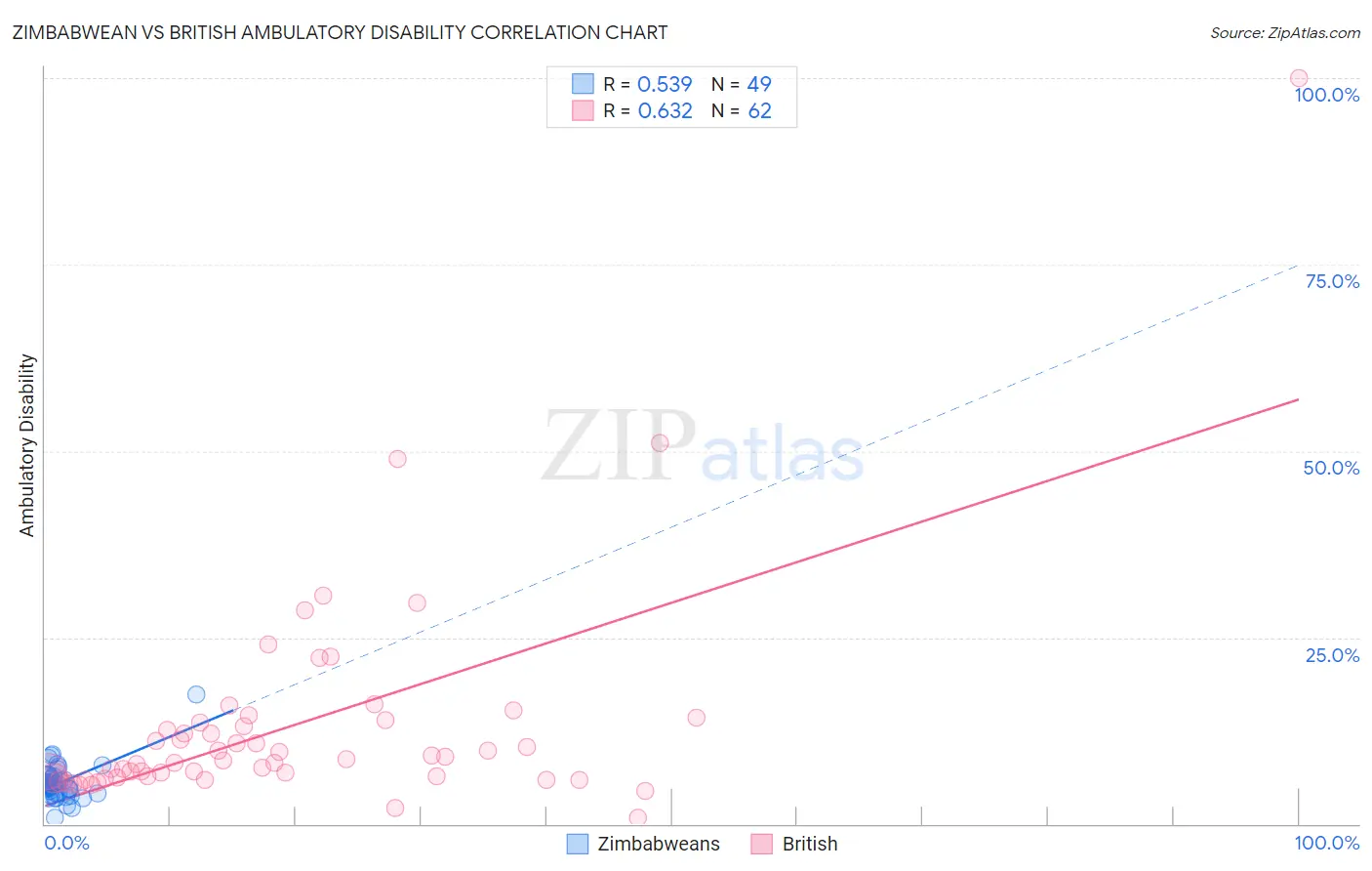 Zimbabwean vs British Ambulatory Disability