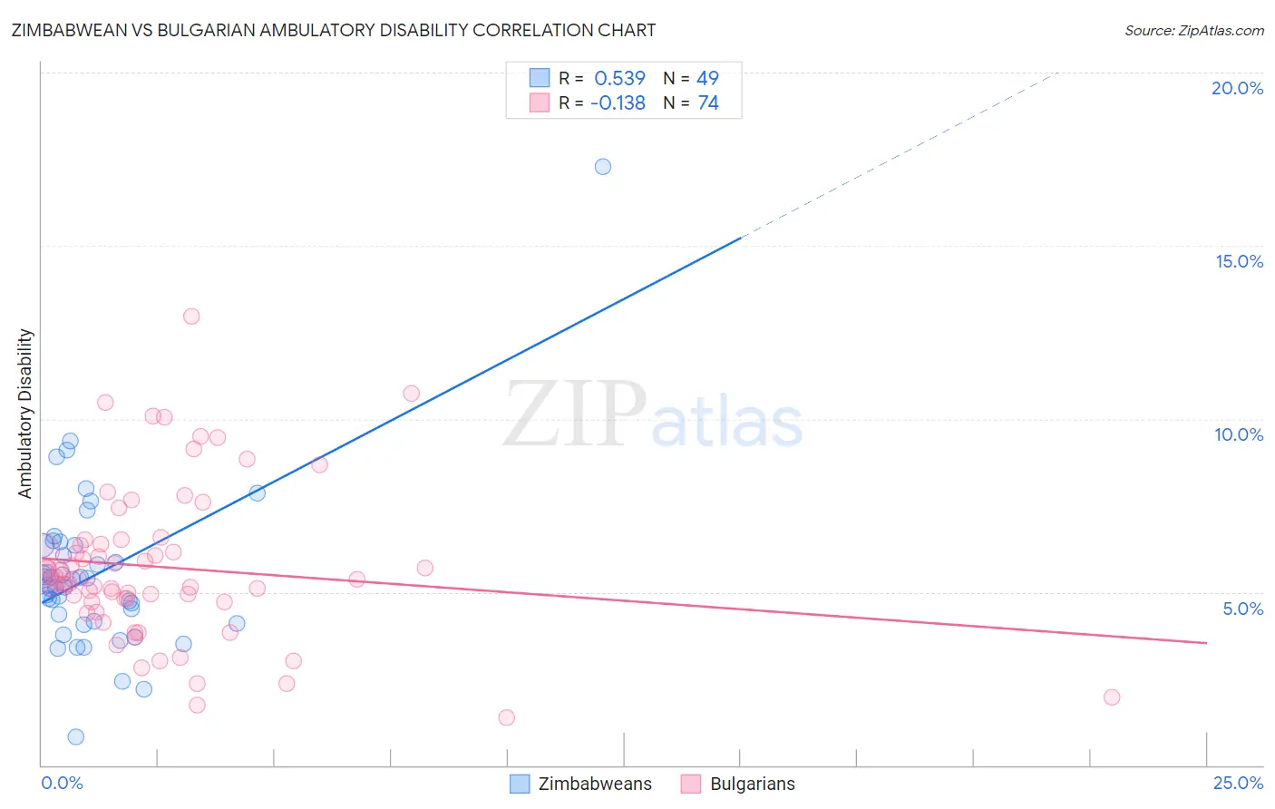 Zimbabwean vs Bulgarian Ambulatory Disability