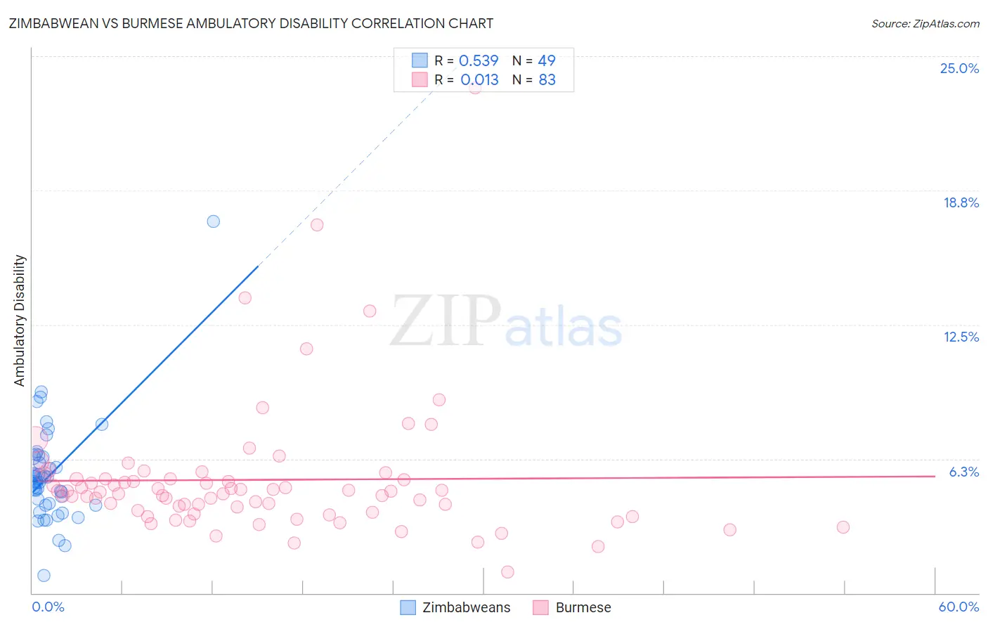 Zimbabwean vs Burmese Ambulatory Disability