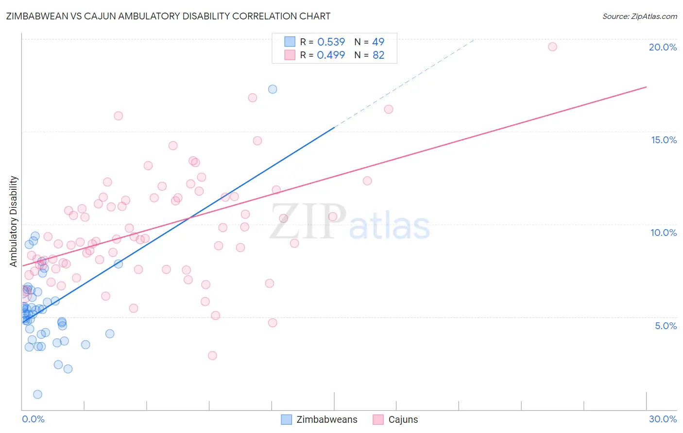 Zimbabwean vs Cajun Ambulatory Disability