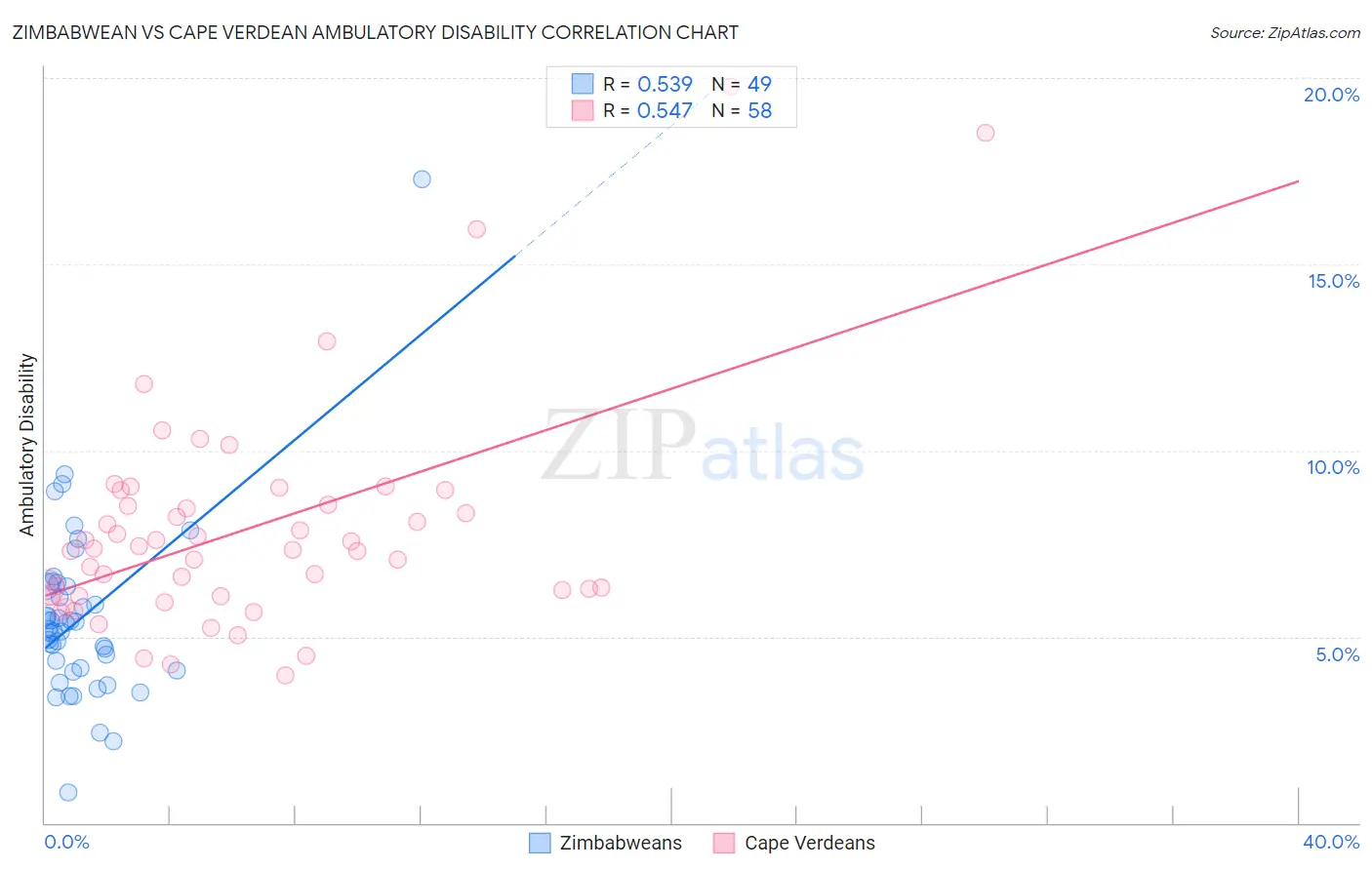 Zimbabwean vs Cape Verdean Ambulatory Disability